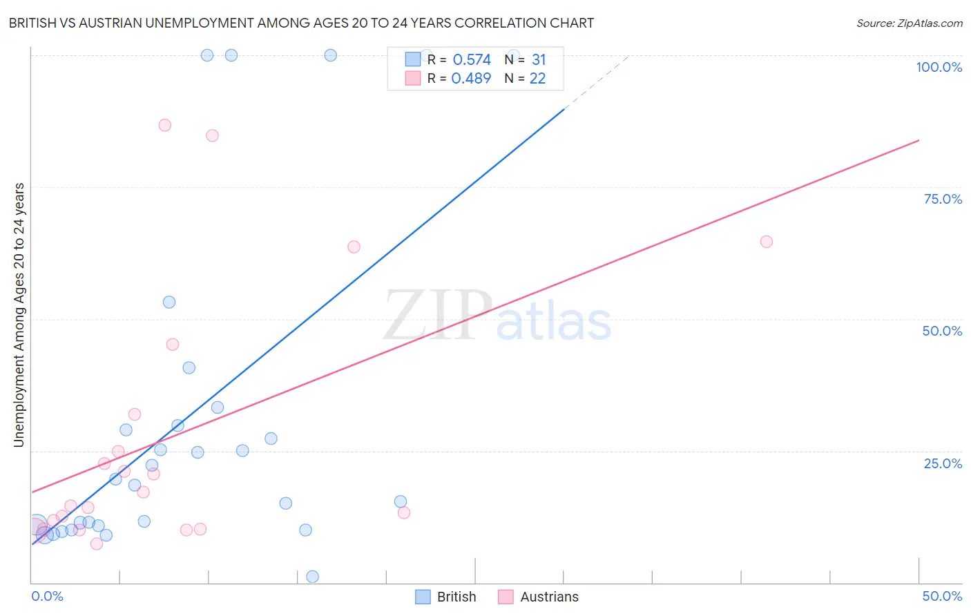 British vs Austrian Unemployment Among Ages 20 to 24 years