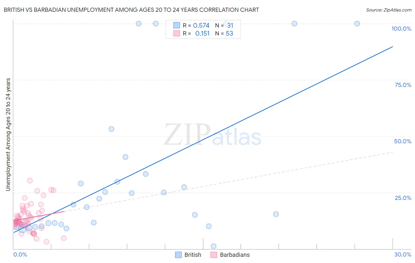 British vs Barbadian Unemployment Among Ages 20 to 24 years