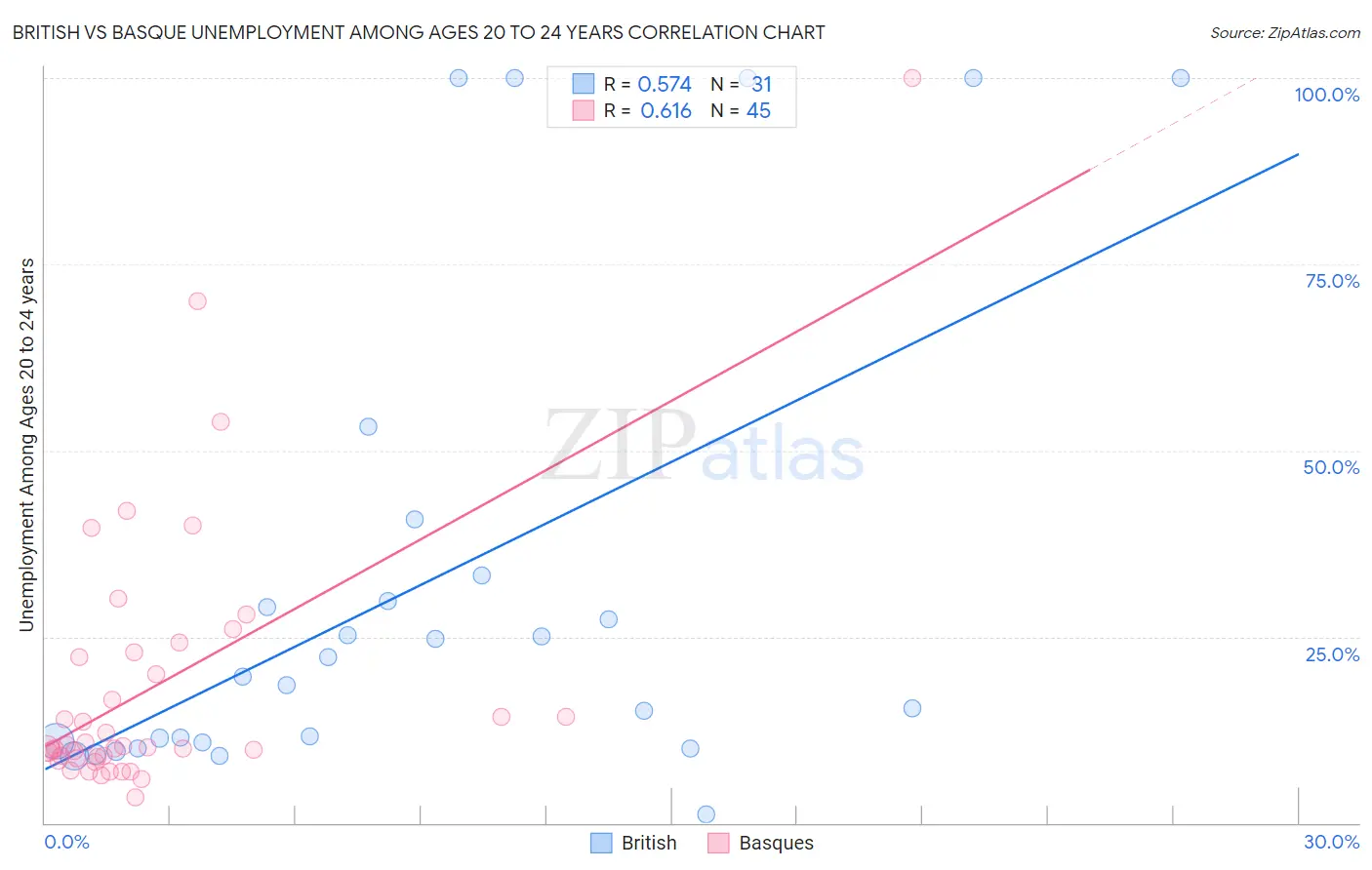 British vs Basque Unemployment Among Ages 20 to 24 years