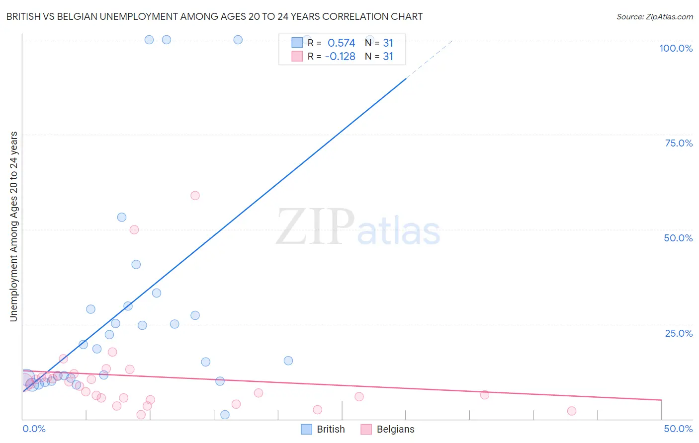 British vs Belgian Unemployment Among Ages 20 to 24 years