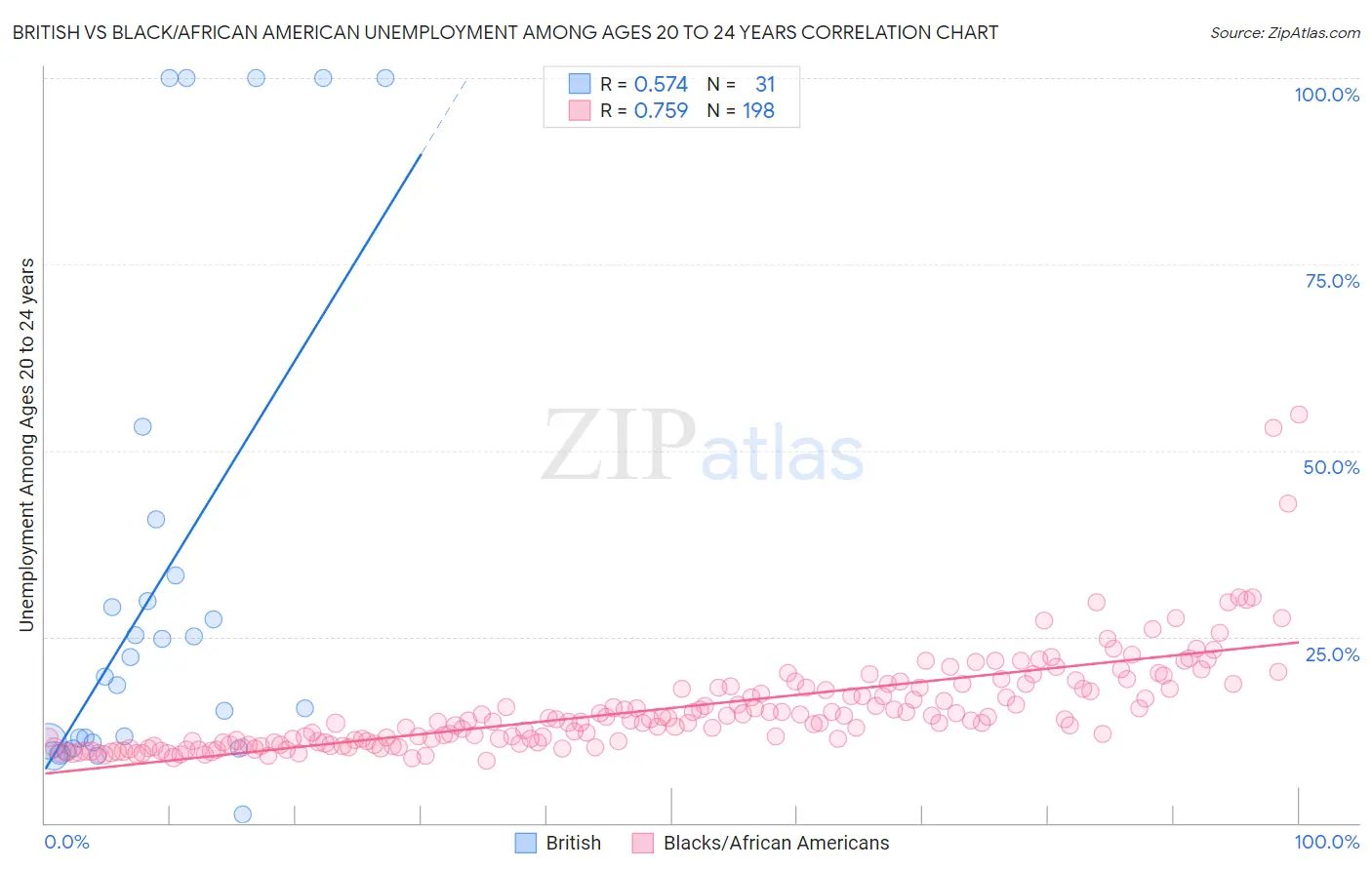 British vs Black/African American Unemployment Among Ages 20 to 24 years
