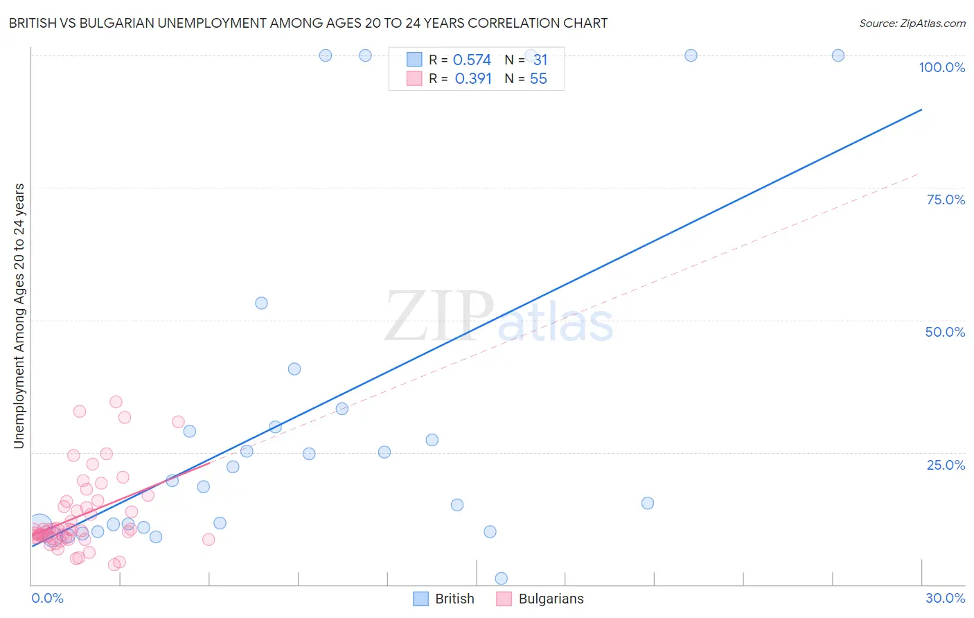 British vs Bulgarian Unemployment Among Ages 20 to 24 years