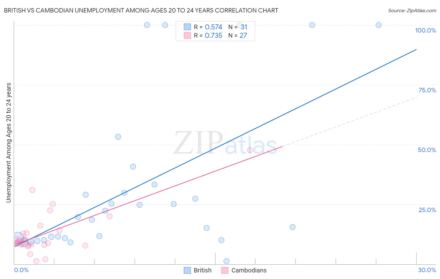 British vs Cambodian Unemployment Among Ages 20 to 24 years