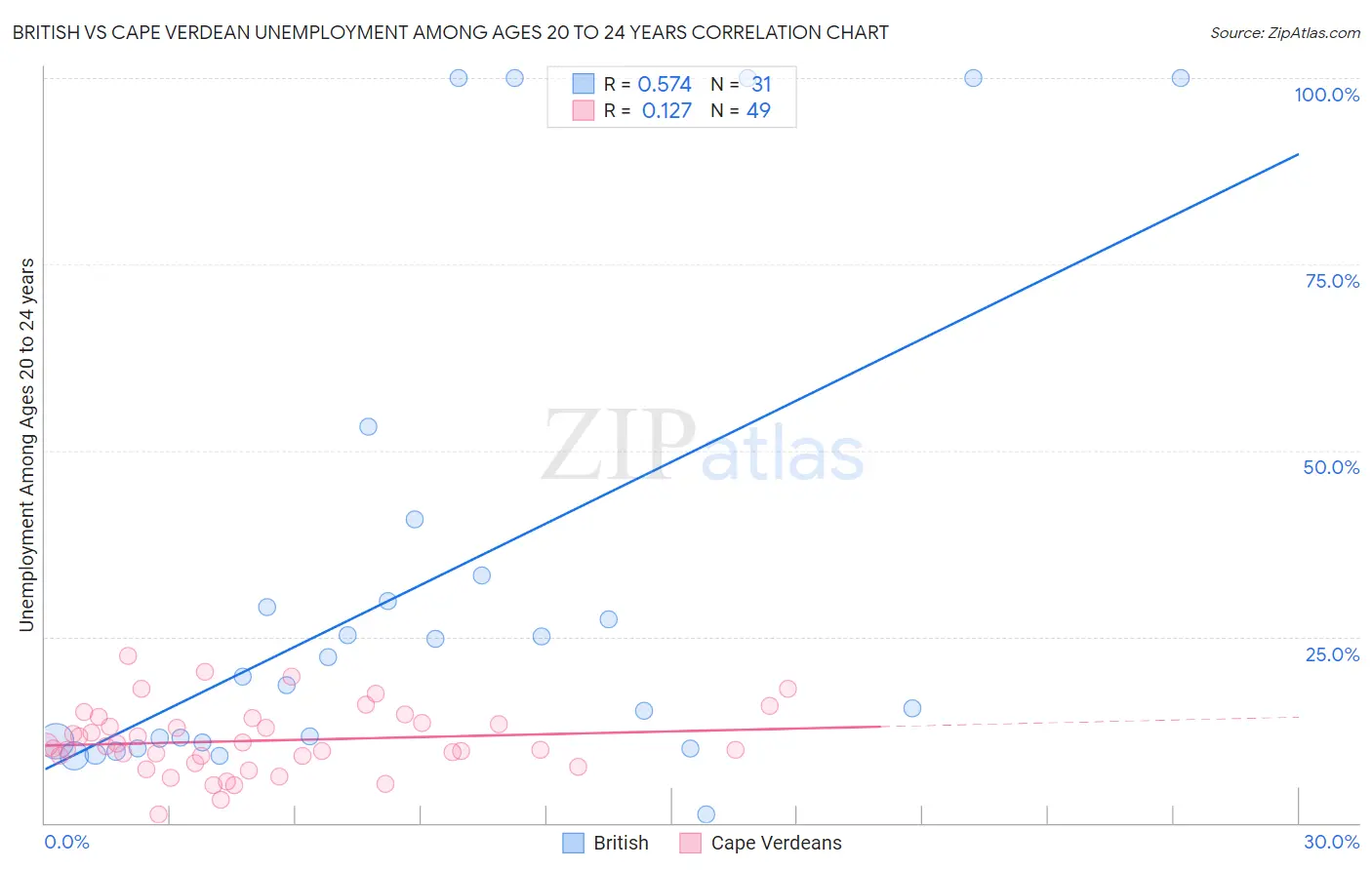British vs Cape Verdean Unemployment Among Ages 20 to 24 years