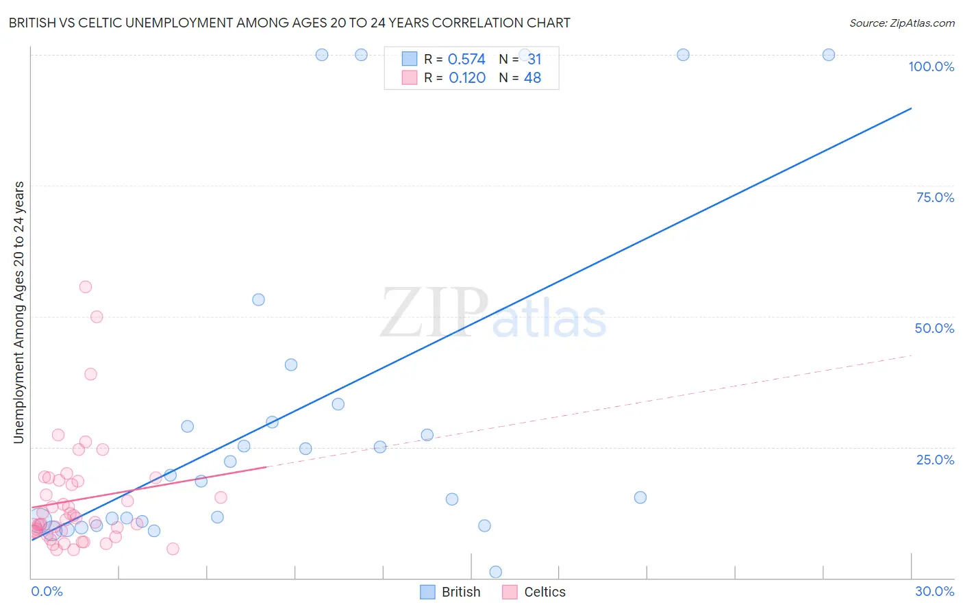 British vs Celtic Unemployment Among Ages 20 to 24 years