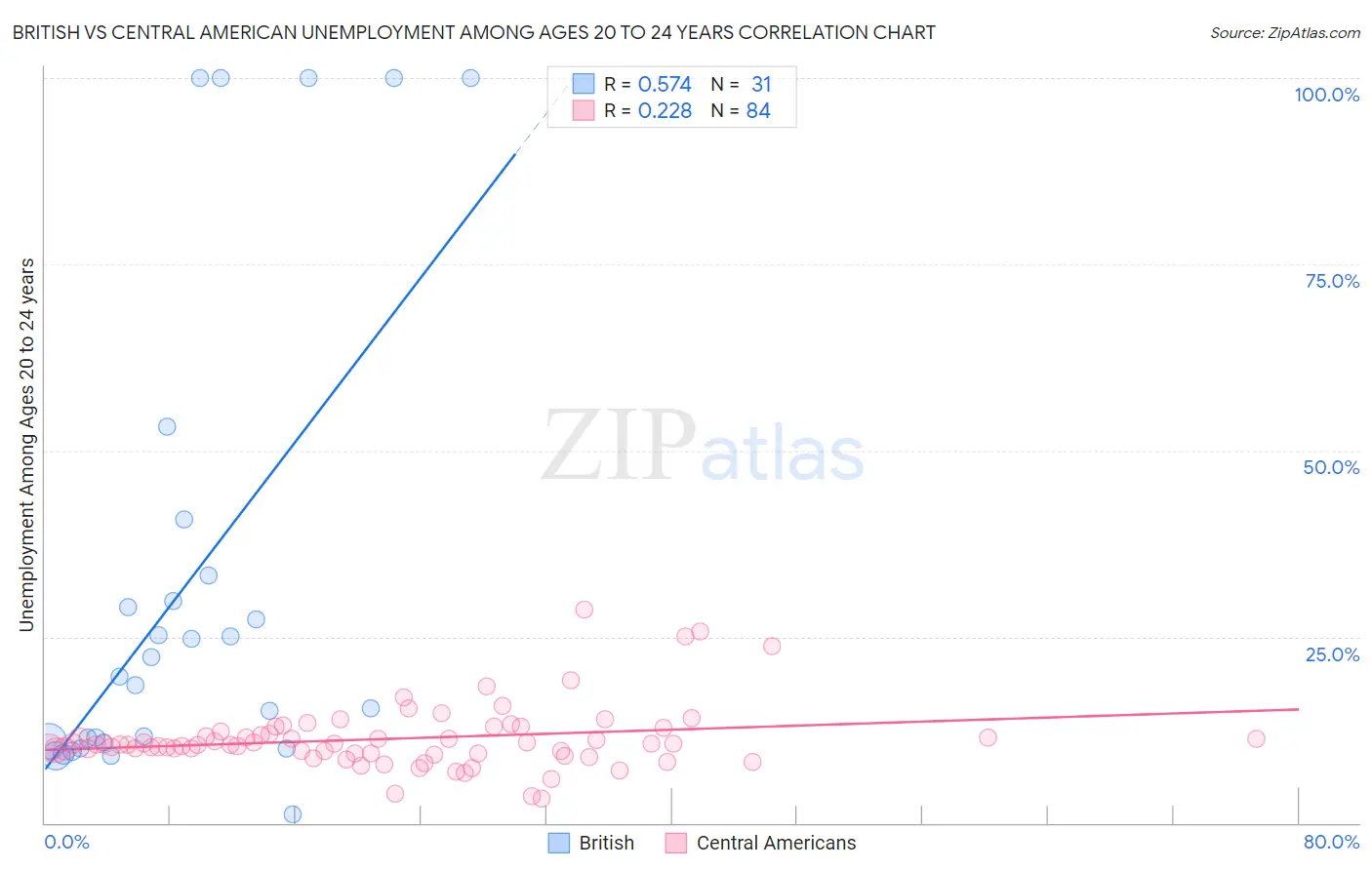 British vs Central American Unemployment Among Ages 20 to 24 years