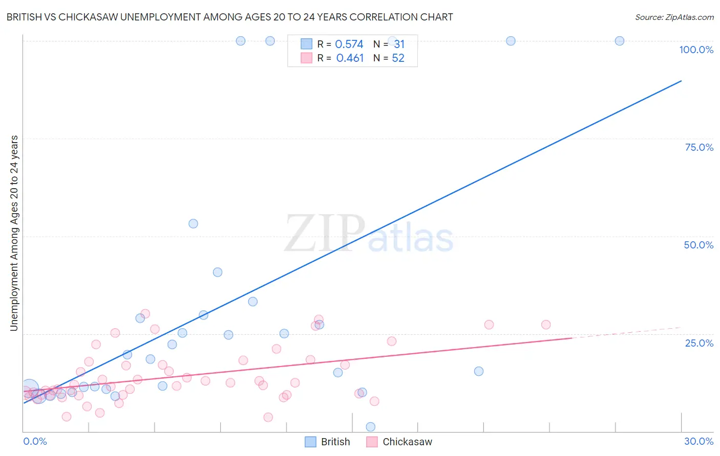 British vs Chickasaw Unemployment Among Ages 20 to 24 years