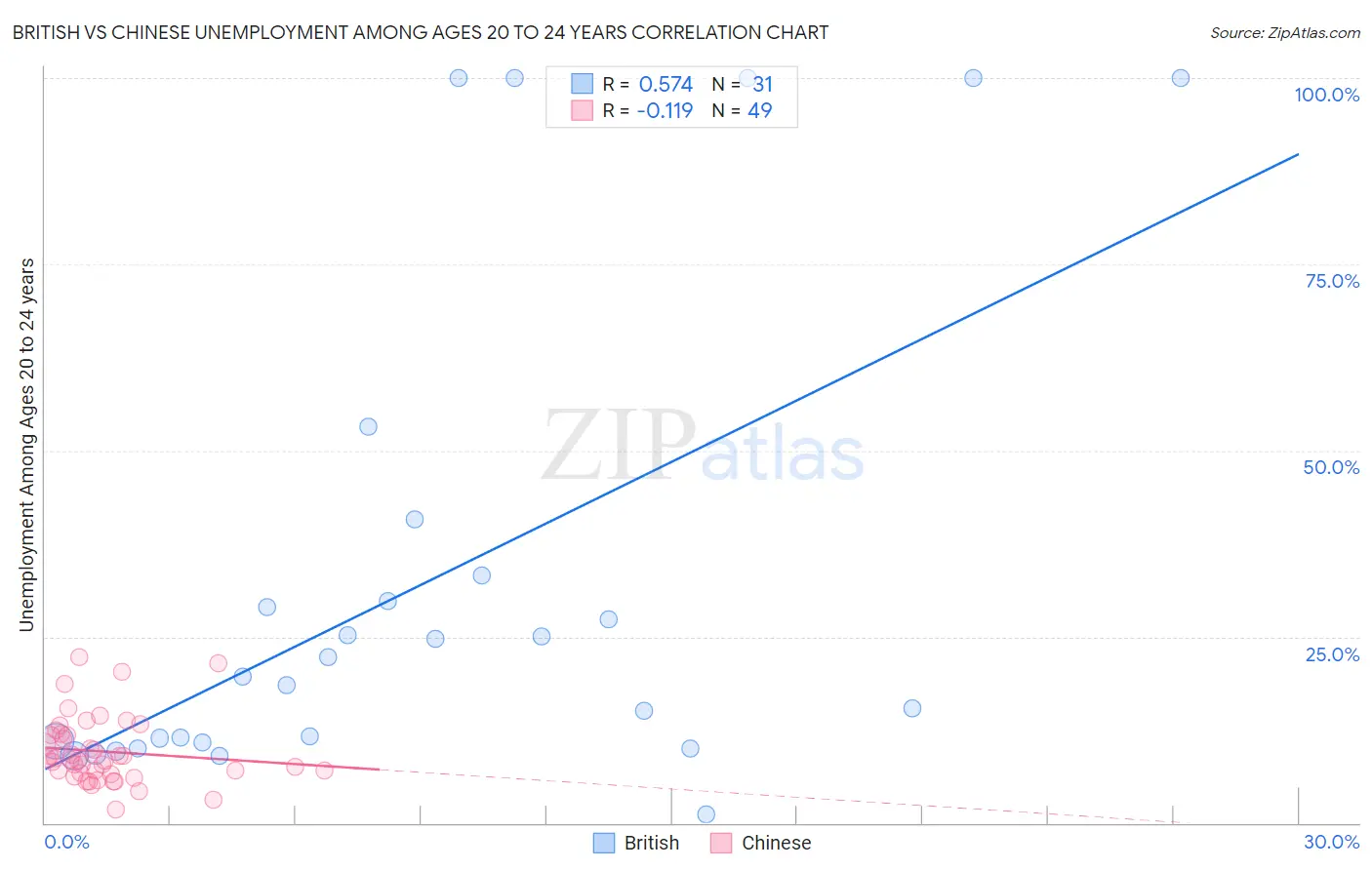 British vs Chinese Unemployment Among Ages 20 to 24 years