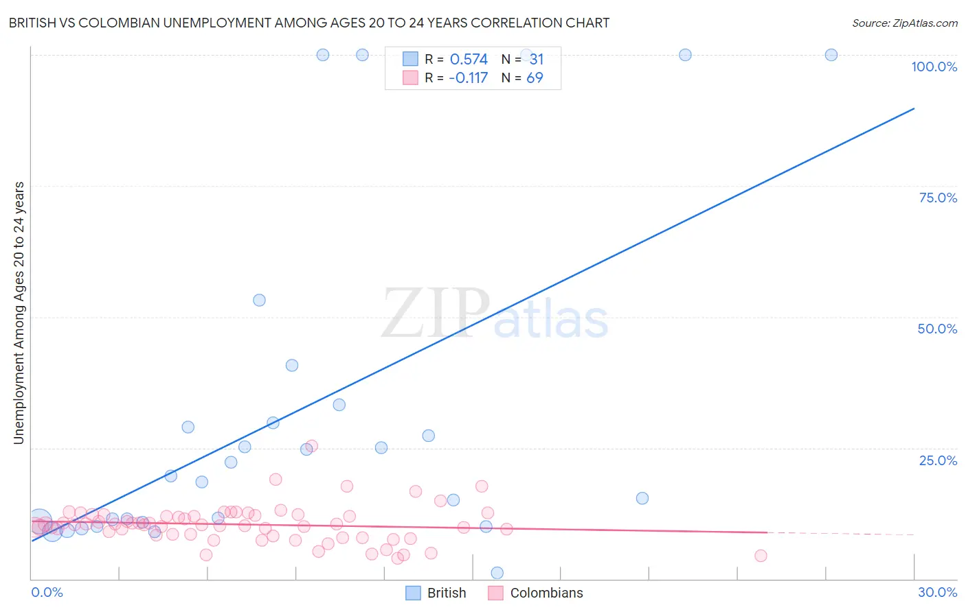 British vs Colombian Unemployment Among Ages 20 to 24 years