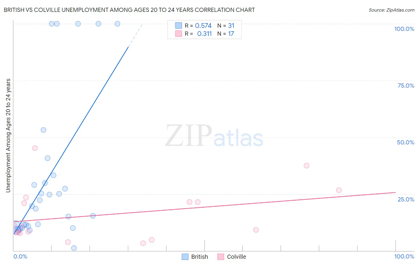 British vs Colville Unemployment Among Ages 20 to 24 years