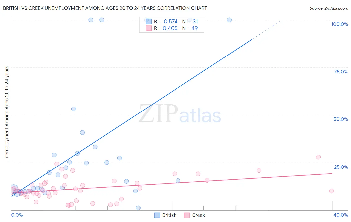 British vs Creek Unemployment Among Ages 20 to 24 years