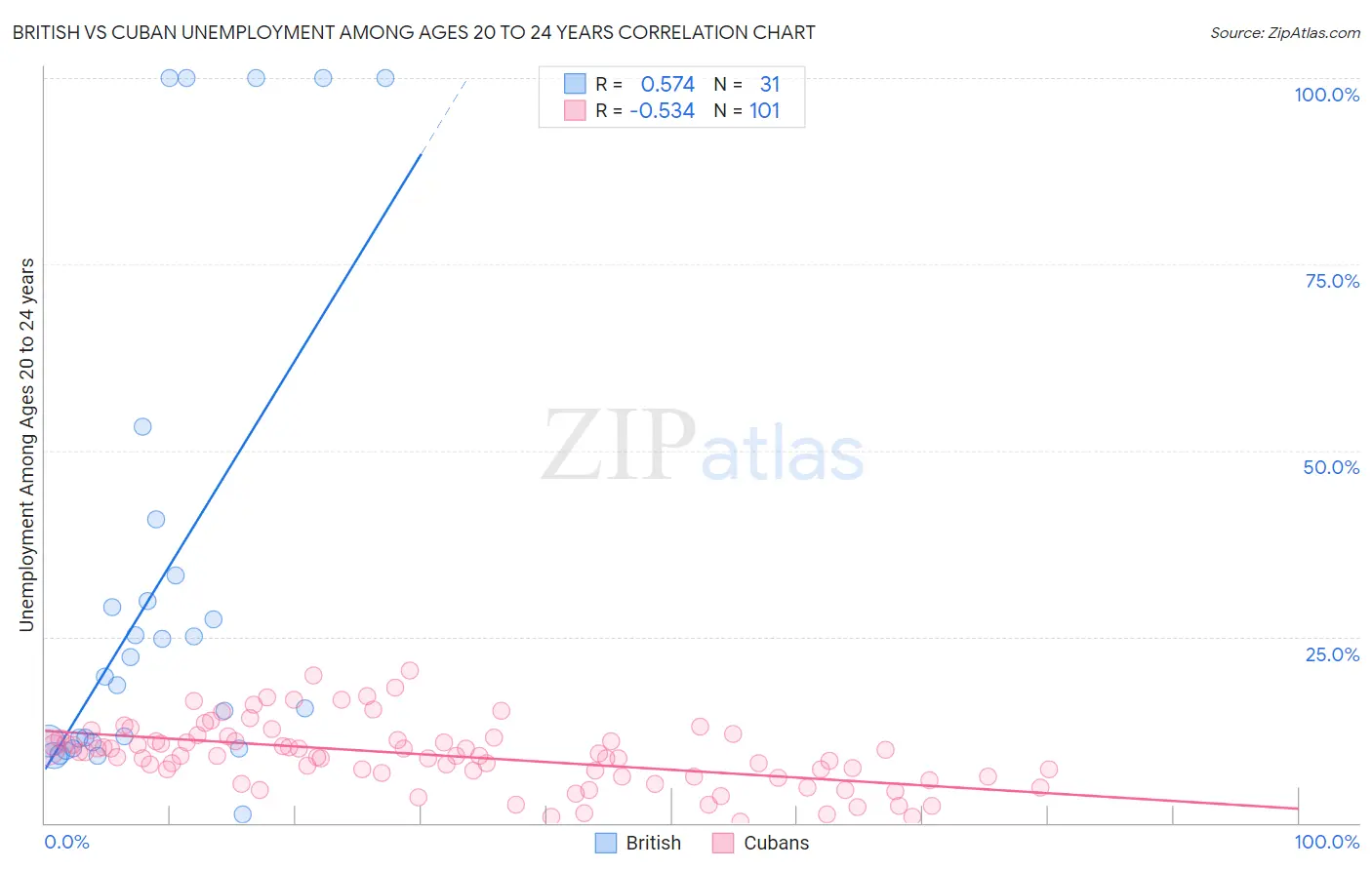 British vs Cuban Unemployment Among Ages 20 to 24 years