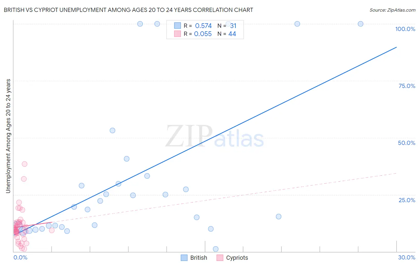 British vs Cypriot Unemployment Among Ages 20 to 24 years