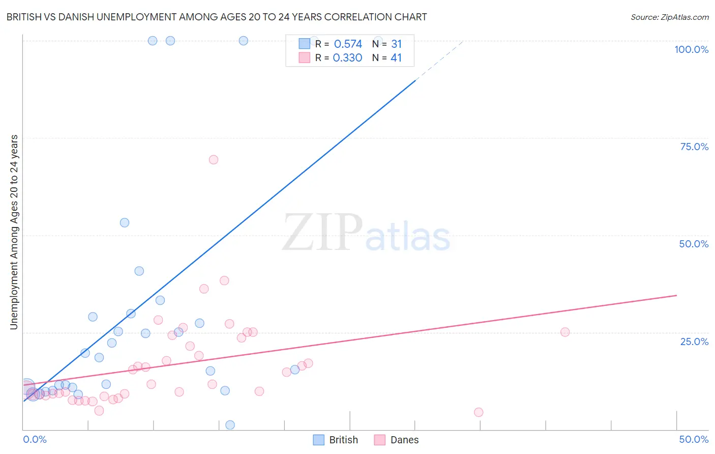 British vs Danish Unemployment Among Ages 20 to 24 years
