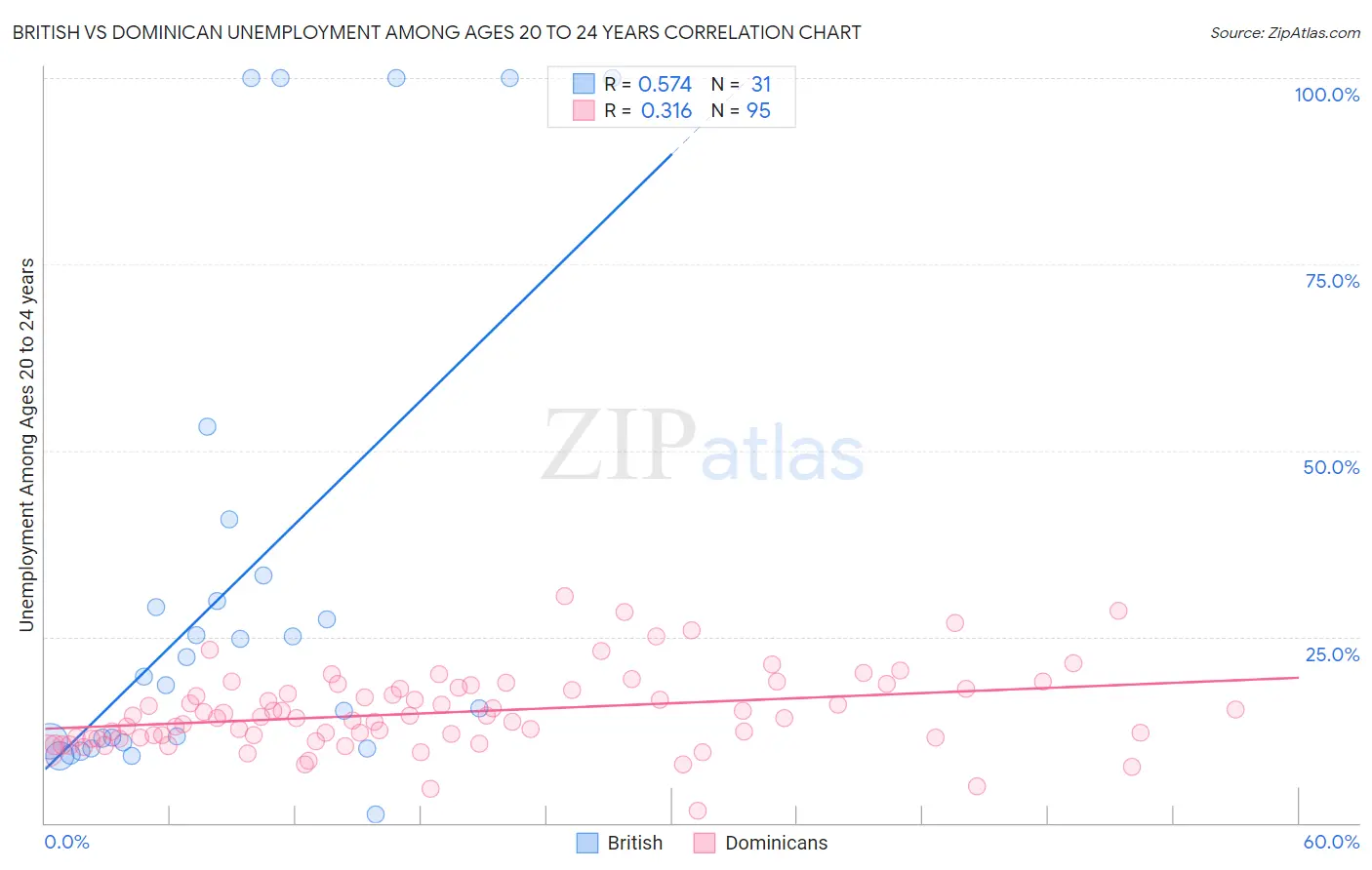 British vs Dominican Unemployment Among Ages 20 to 24 years