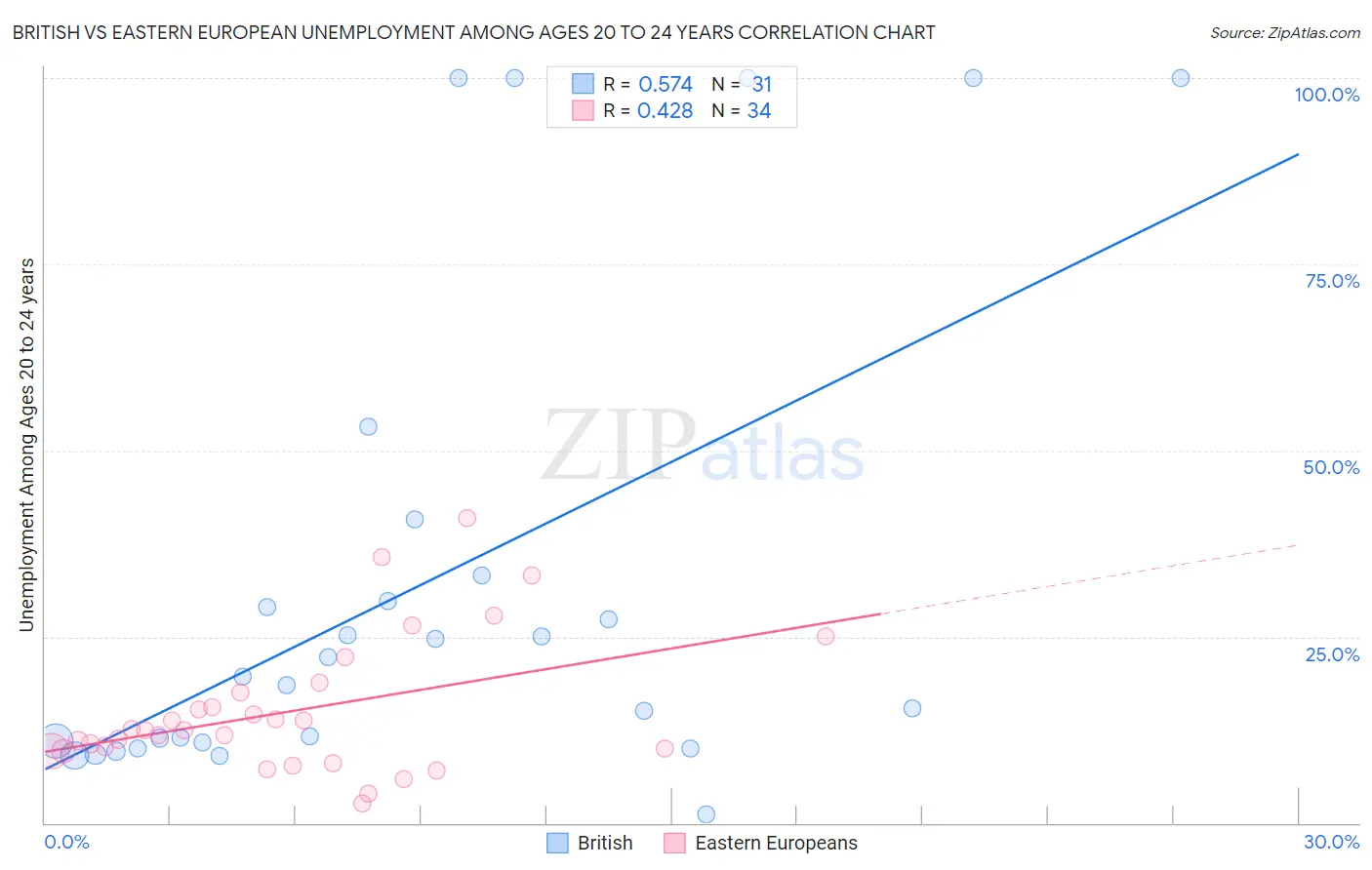 British vs Eastern European Unemployment Among Ages 20 to 24 years