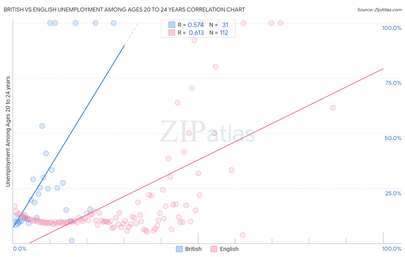 British vs English Unemployment Among Ages 20 to 24 years