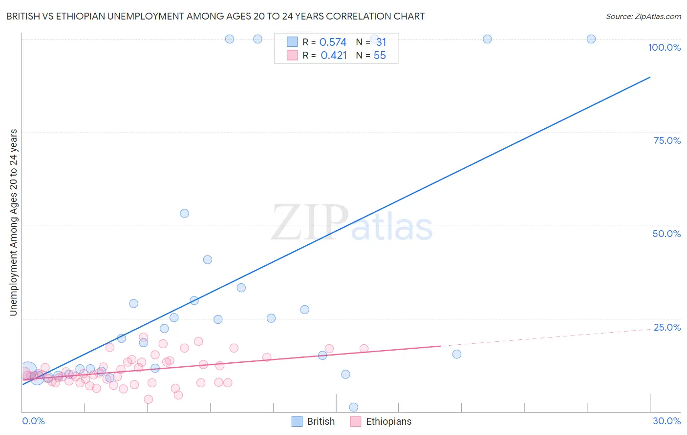 British vs Ethiopian Unemployment Among Ages 20 to 24 years