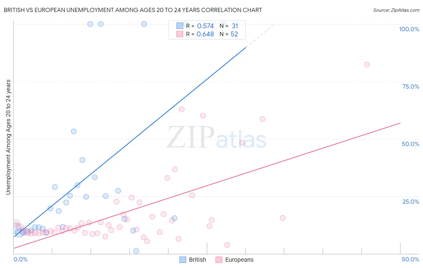 British vs European Unemployment Among Ages 20 to 24 years