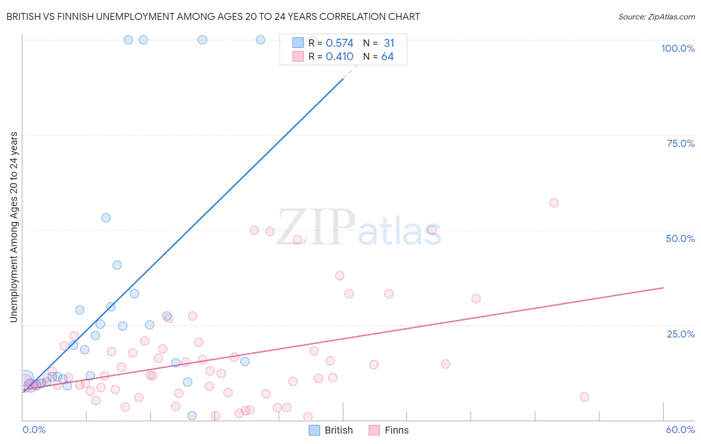 British vs Finnish Unemployment Among Ages 20 to 24 years
