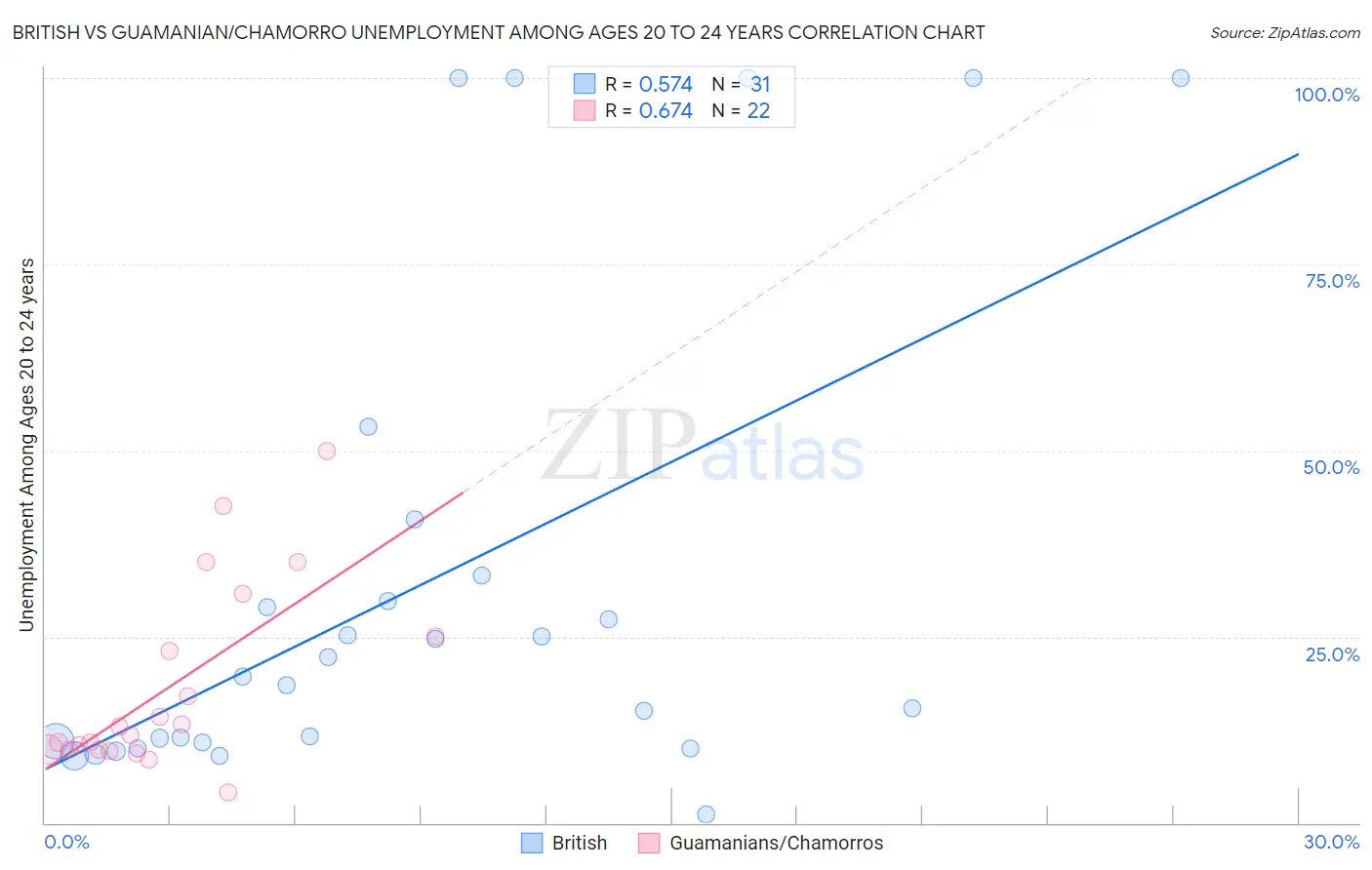 British vs Guamanian/Chamorro Unemployment Among Ages 20 to 24 years