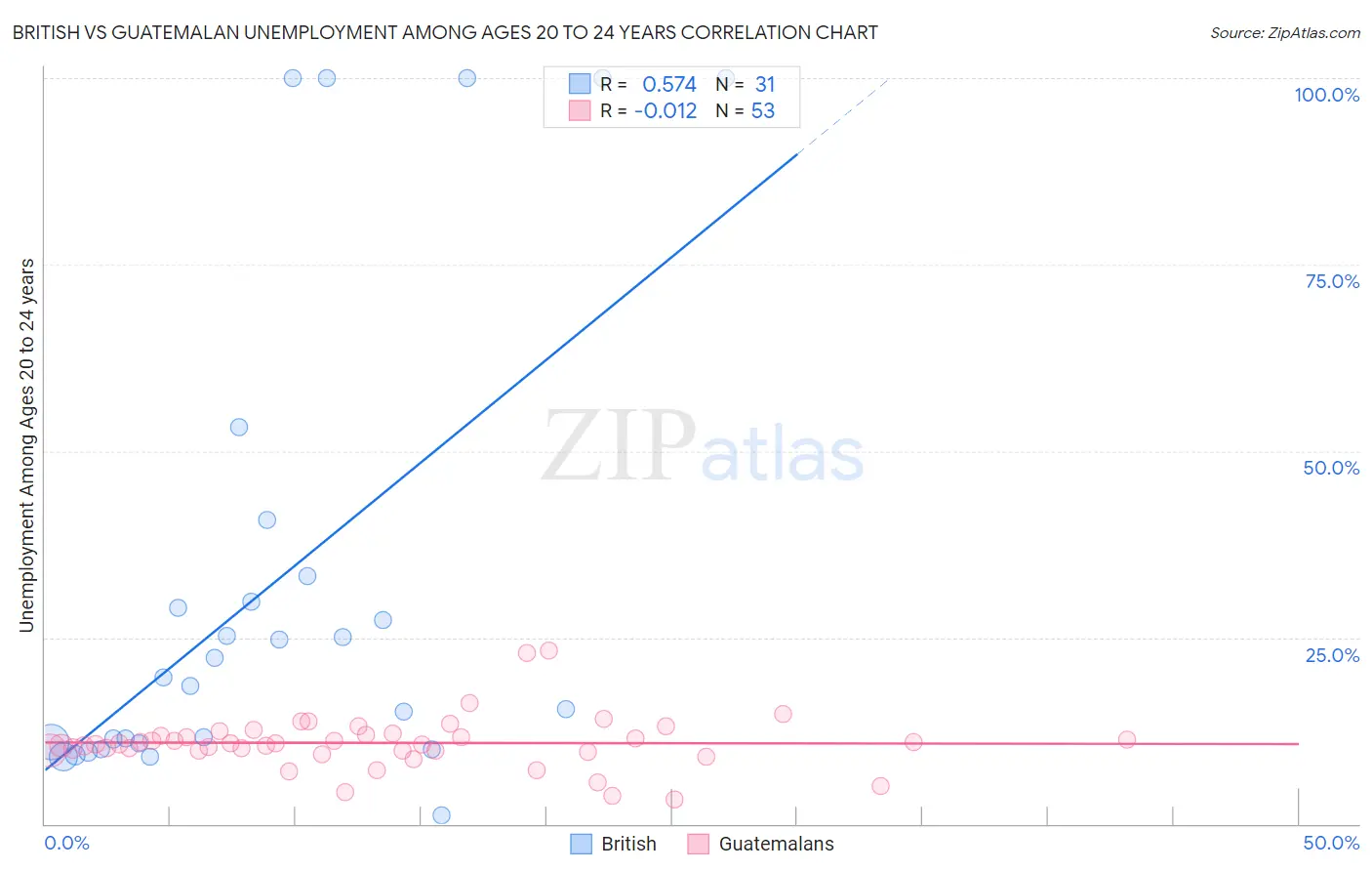 British vs Guatemalan Unemployment Among Ages 20 to 24 years