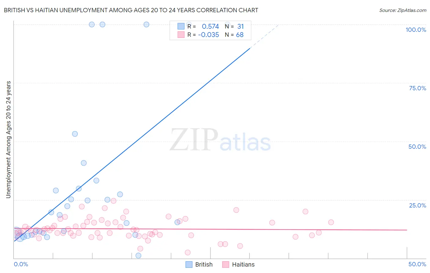 British vs Haitian Unemployment Among Ages 20 to 24 years