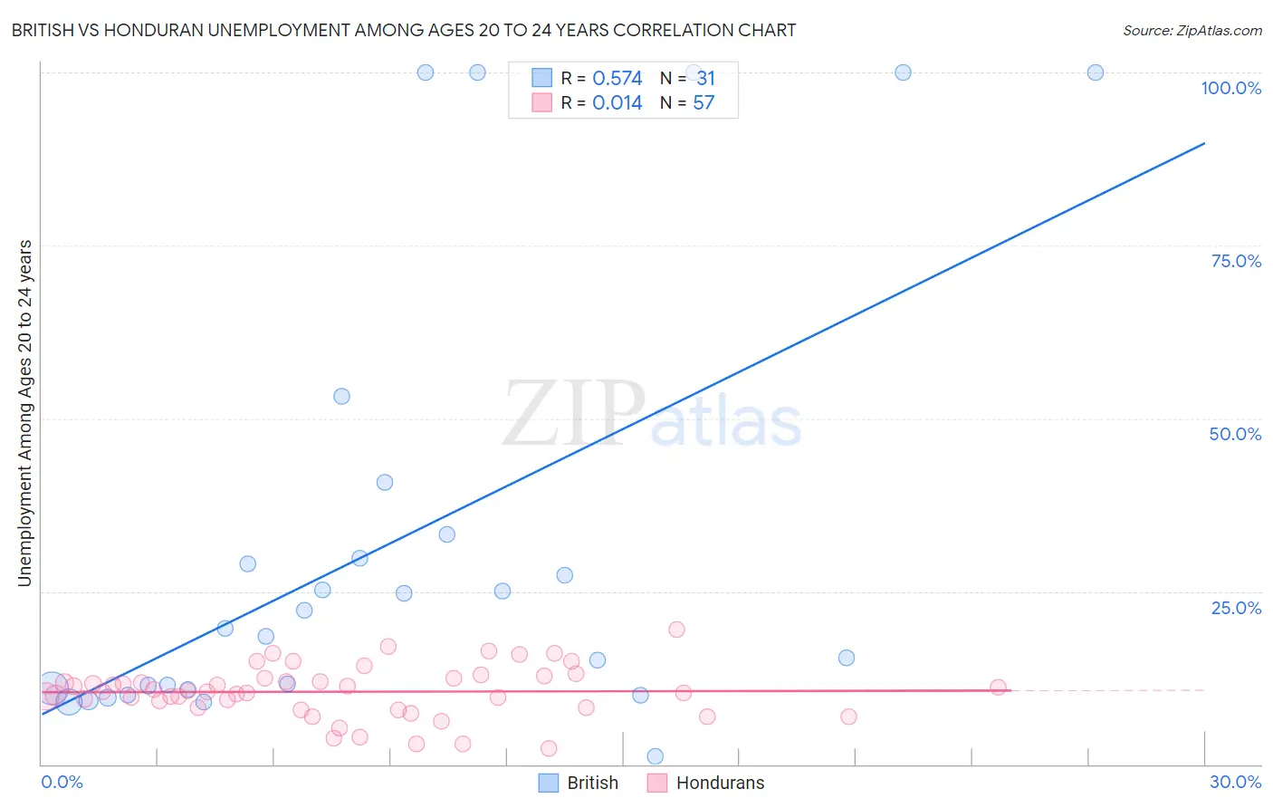 British vs Honduran Unemployment Among Ages 20 to 24 years