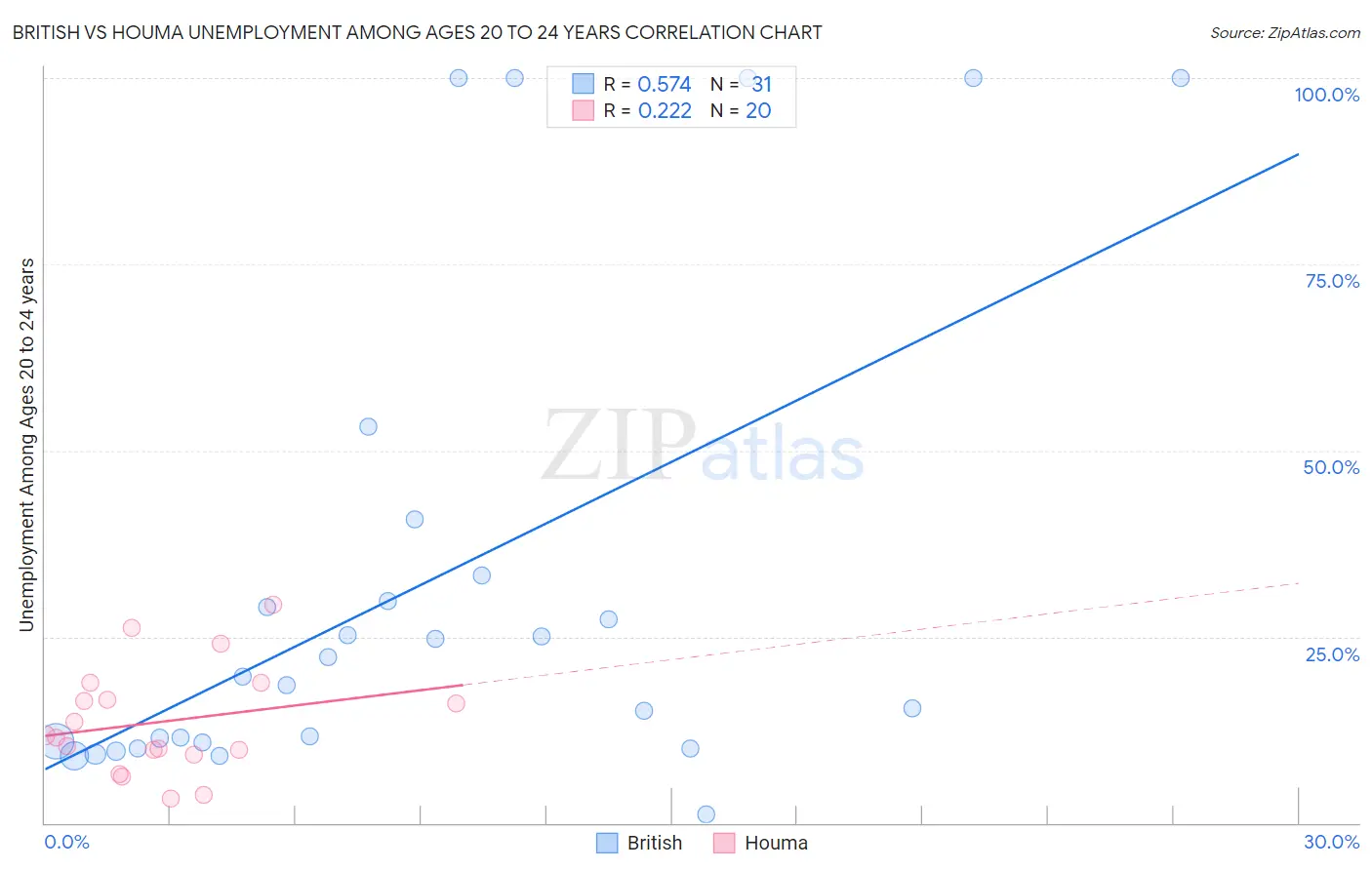 British vs Houma Unemployment Among Ages 20 to 24 years