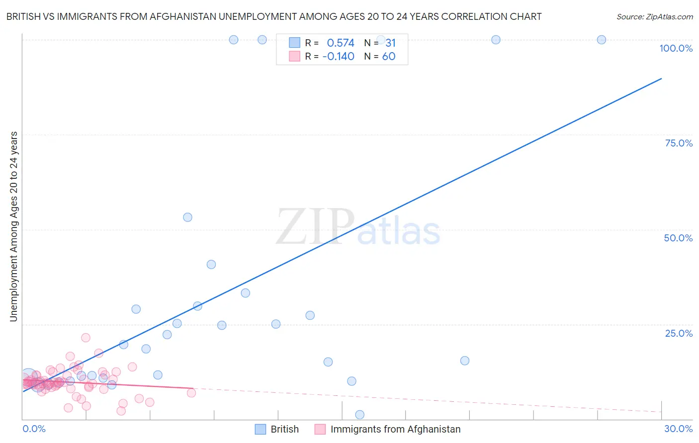 British vs Immigrants from Afghanistan Unemployment Among Ages 20 to 24 years
