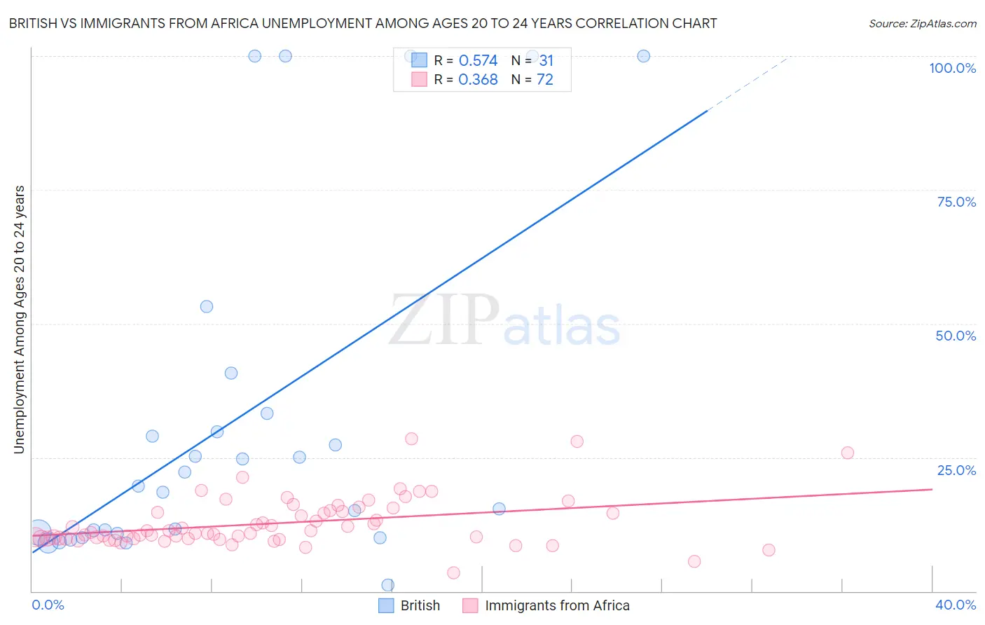 British vs Immigrants from Africa Unemployment Among Ages 20 to 24 years