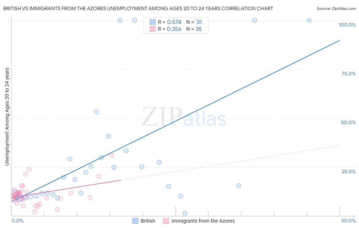 British vs Immigrants from the Azores Unemployment Among Ages 20 to 24 years