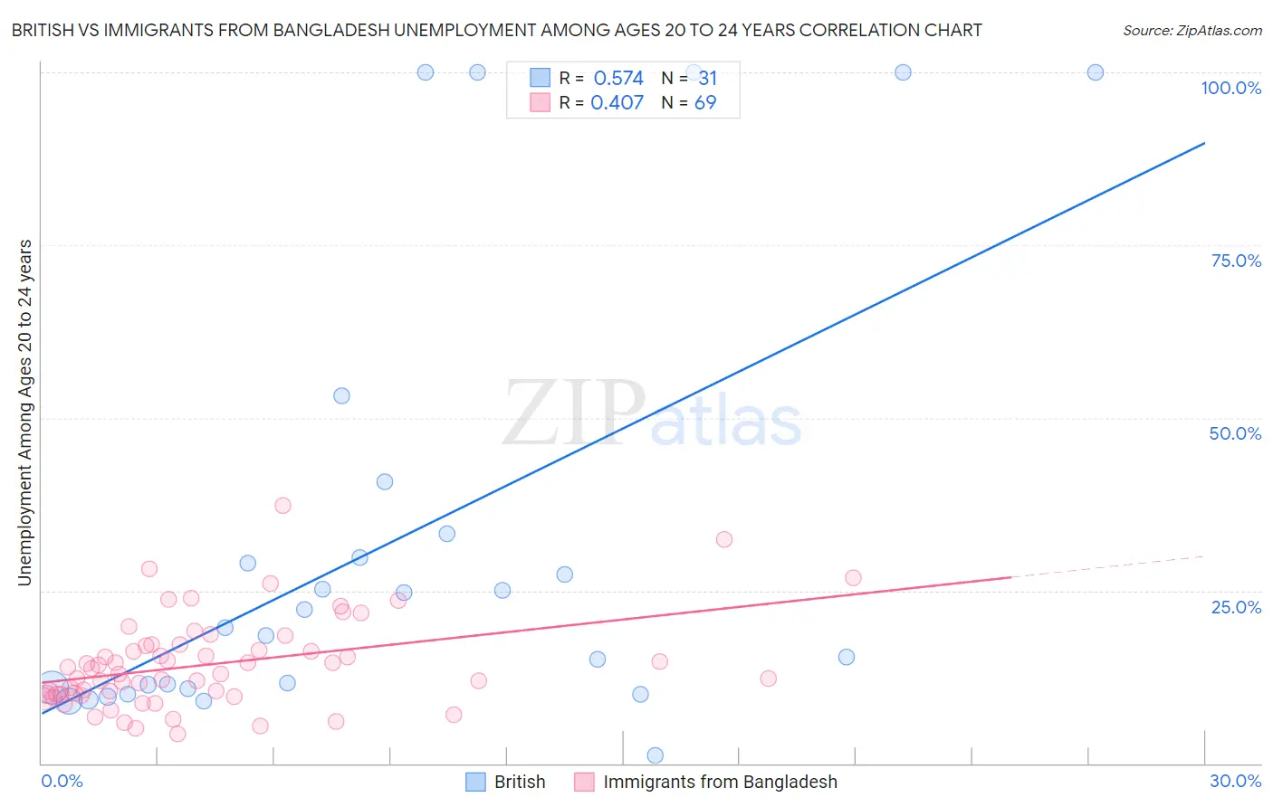 British vs Immigrants from Bangladesh Unemployment Among Ages 20 to 24 years