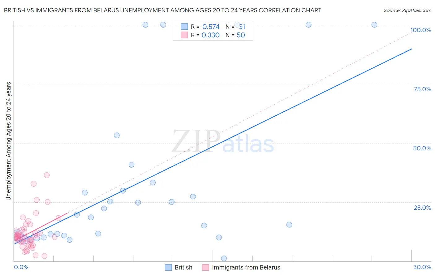 British vs Immigrants from Belarus Unemployment Among Ages 20 to 24 years