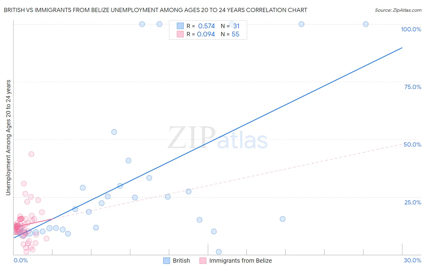 British vs Immigrants from Belize Unemployment Among Ages 20 to 24 years