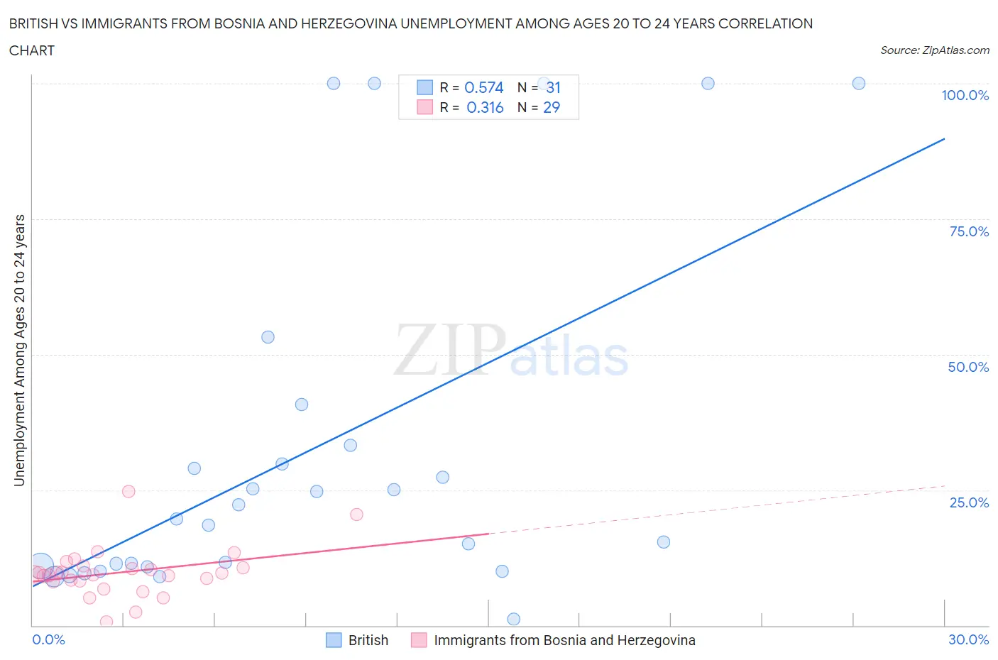 British vs Immigrants from Bosnia and Herzegovina Unemployment Among Ages 20 to 24 years