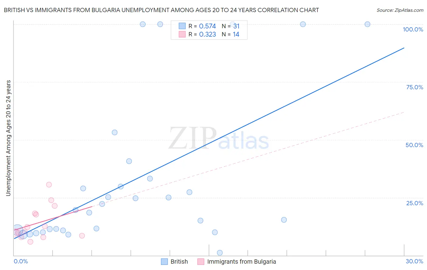 British vs Immigrants from Bulgaria Unemployment Among Ages 20 to 24 years