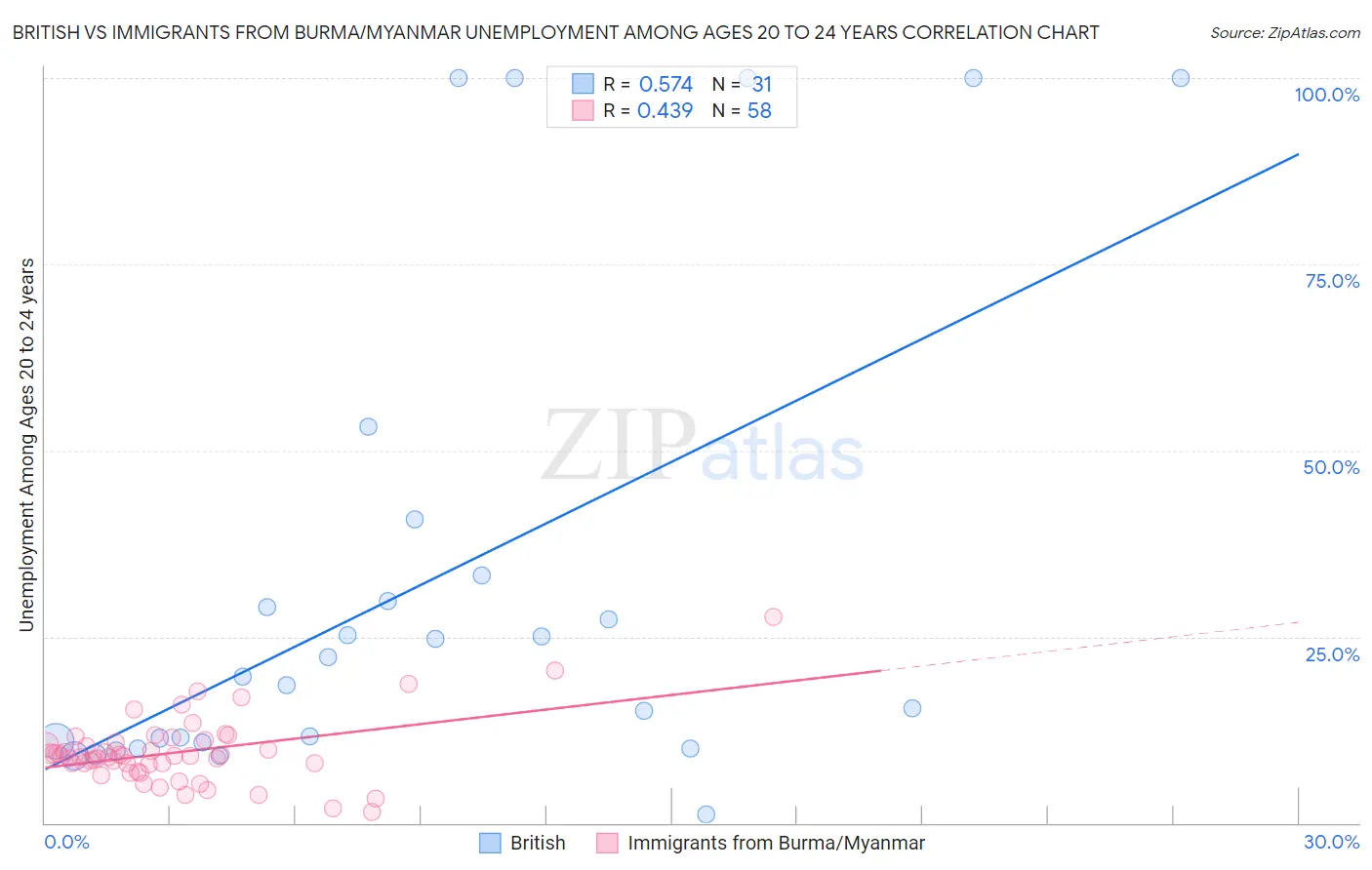 British vs Immigrants from Burma/Myanmar Unemployment Among Ages 20 to 24 years