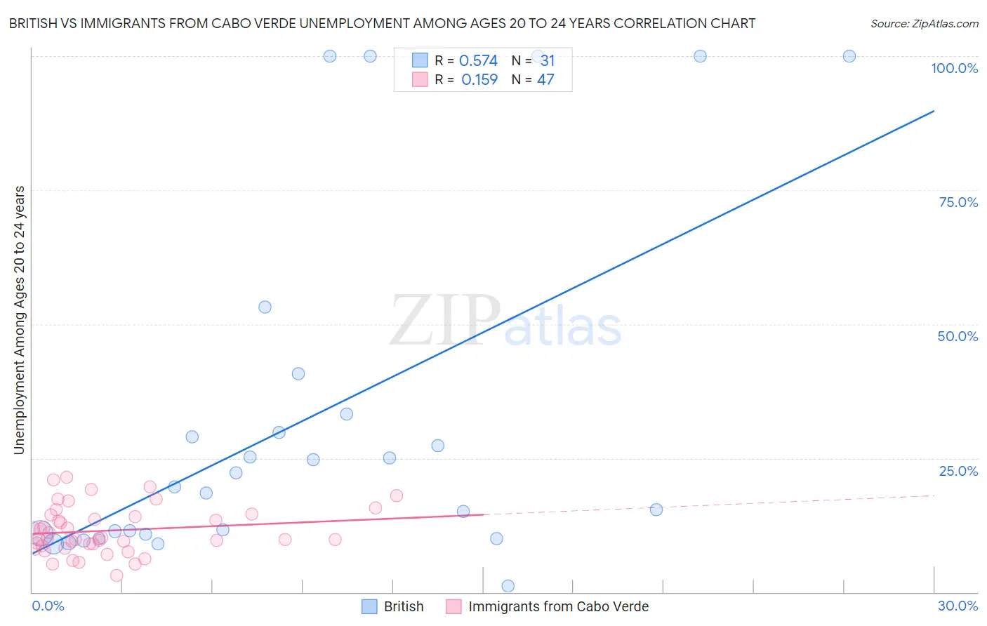 British vs Immigrants from Cabo Verde Unemployment Among Ages 20 to 24 years