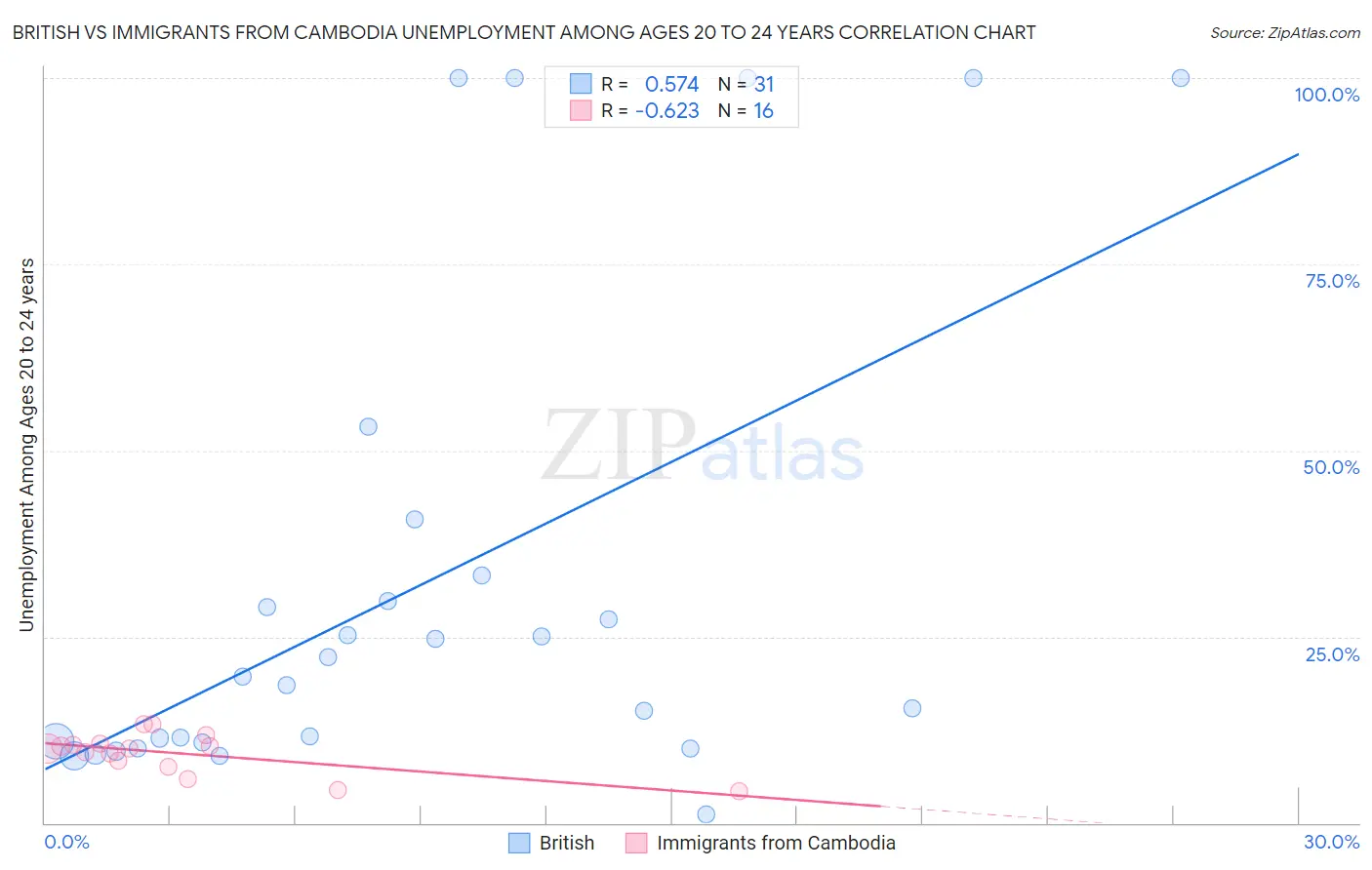British vs Immigrants from Cambodia Unemployment Among Ages 20 to 24 years