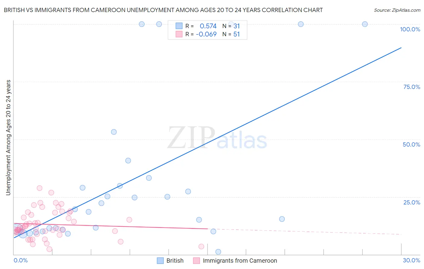 British vs Immigrants from Cameroon Unemployment Among Ages 20 to 24 years