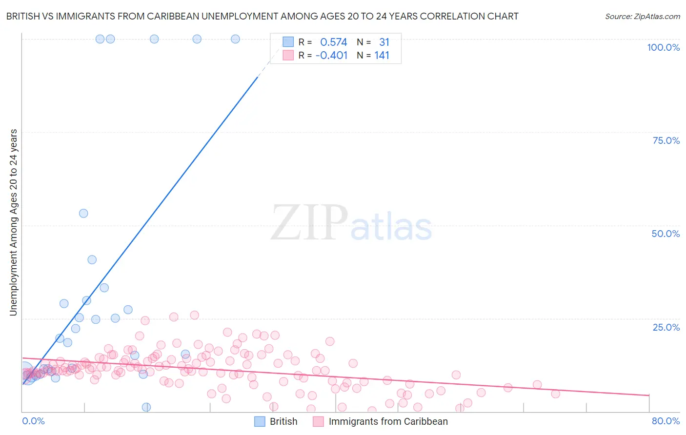 British vs Immigrants from Caribbean Unemployment Among Ages 20 to 24 years