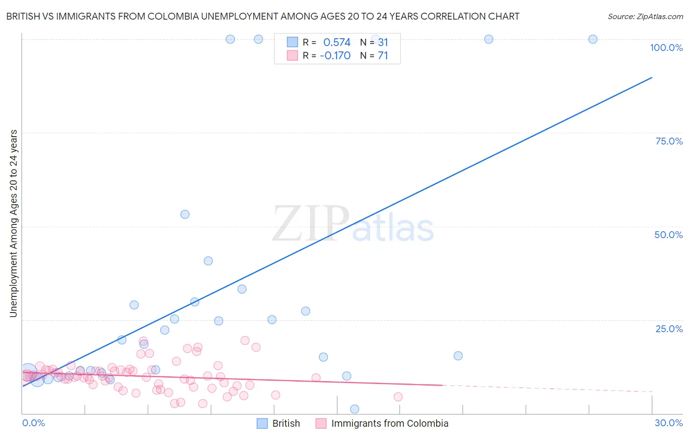 British vs Immigrants from Colombia Unemployment Among Ages 20 to 24 years