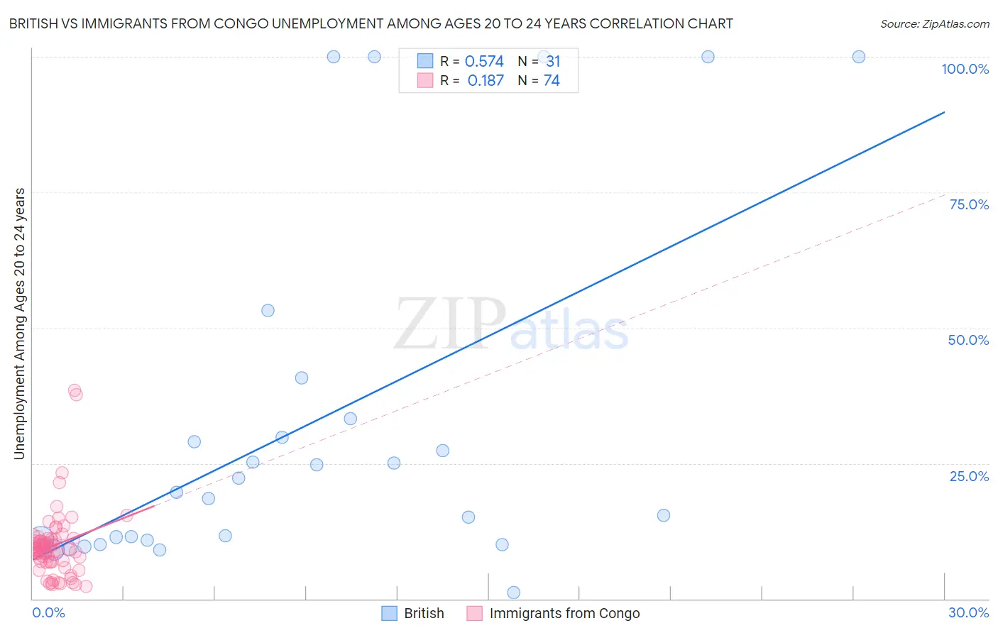 British vs Immigrants from Congo Unemployment Among Ages 20 to 24 years