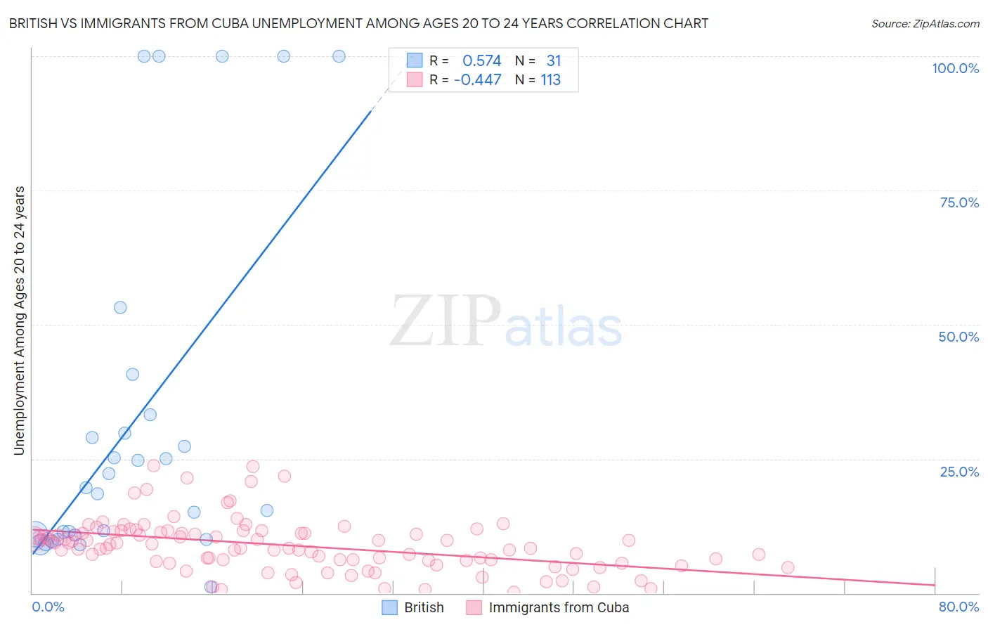 British vs Immigrants from Cuba Unemployment Among Ages 20 to 24 years