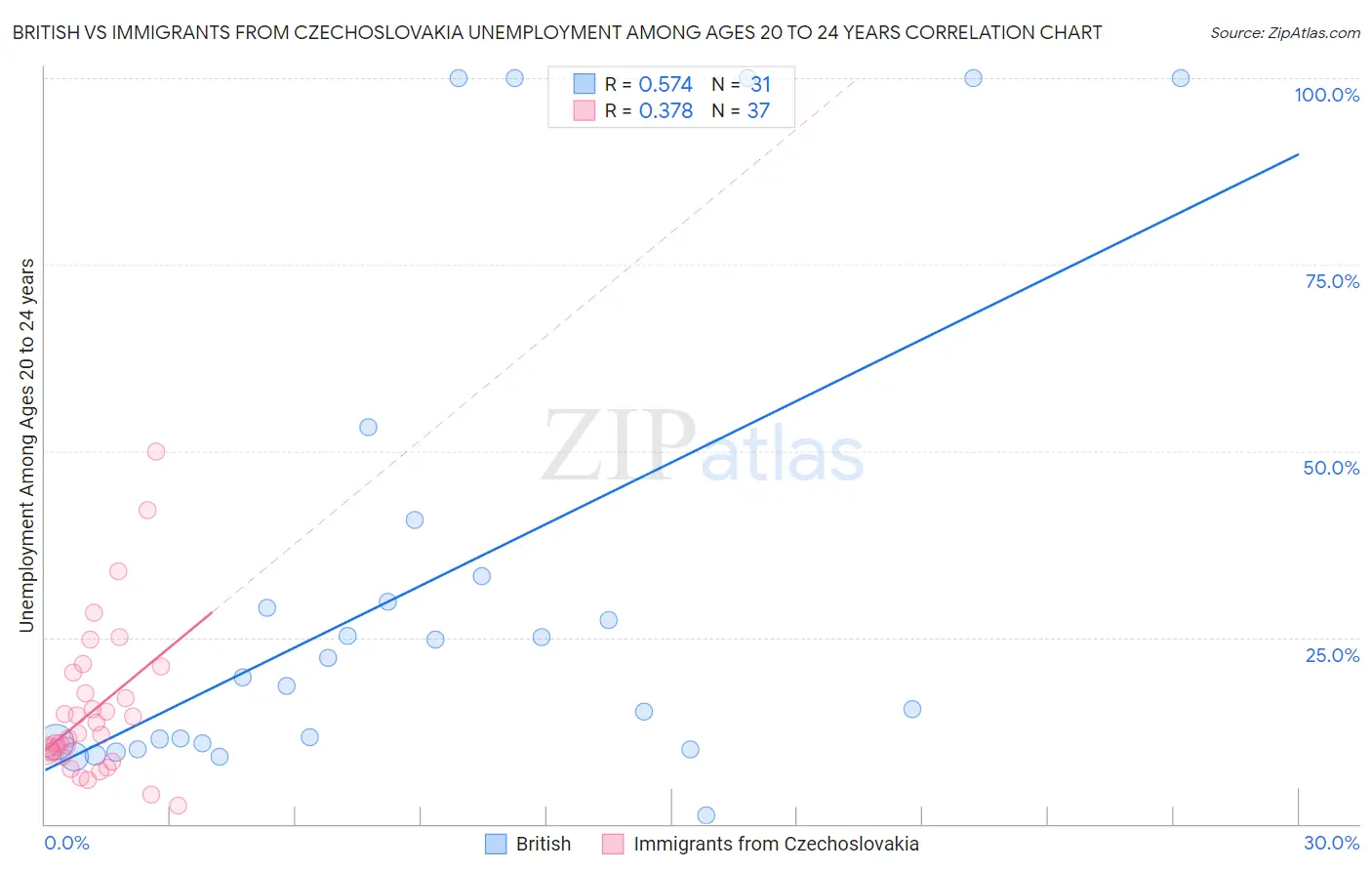 British vs Immigrants from Czechoslovakia Unemployment Among Ages 20 to 24 years