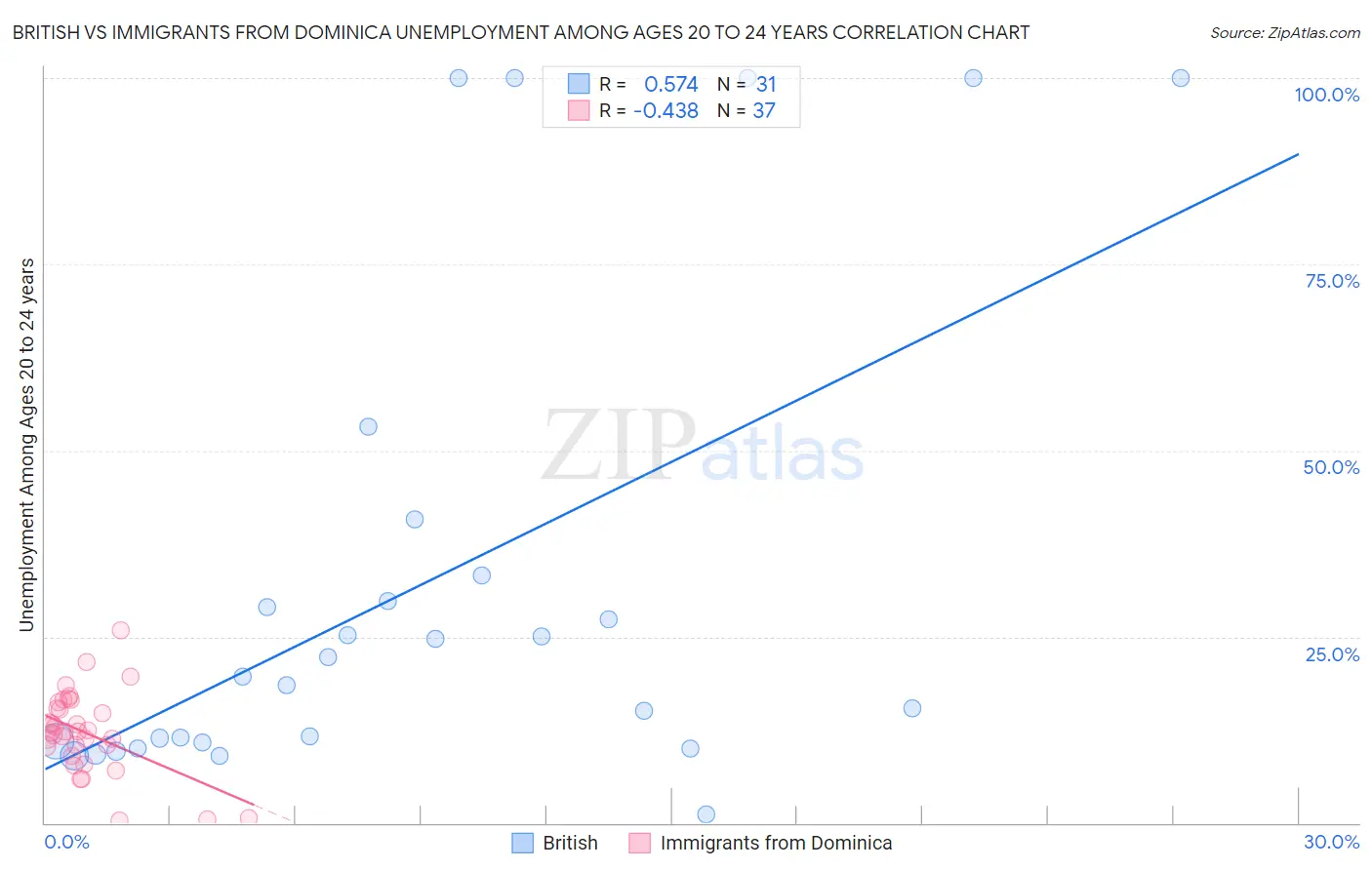 British vs Immigrants from Dominica Unemployment Among Ages 20 to 24 years