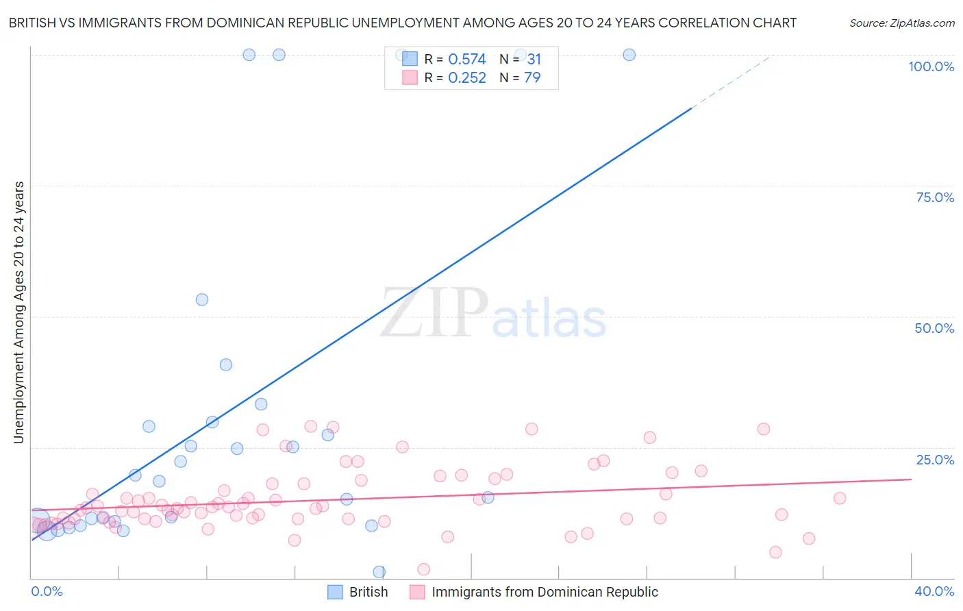 British vs Immigrants from Dominican Republic Unemployment Among Ages 20 to 24 years