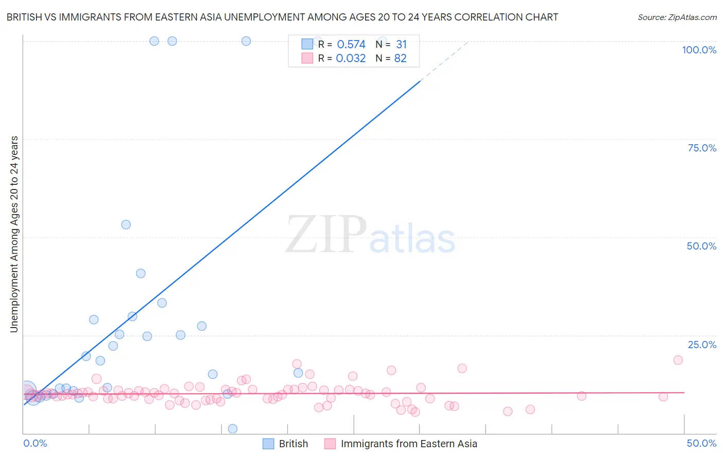 British vs Immigrants from Eastern Asia Unemployment Among Ages 20 to 24 years