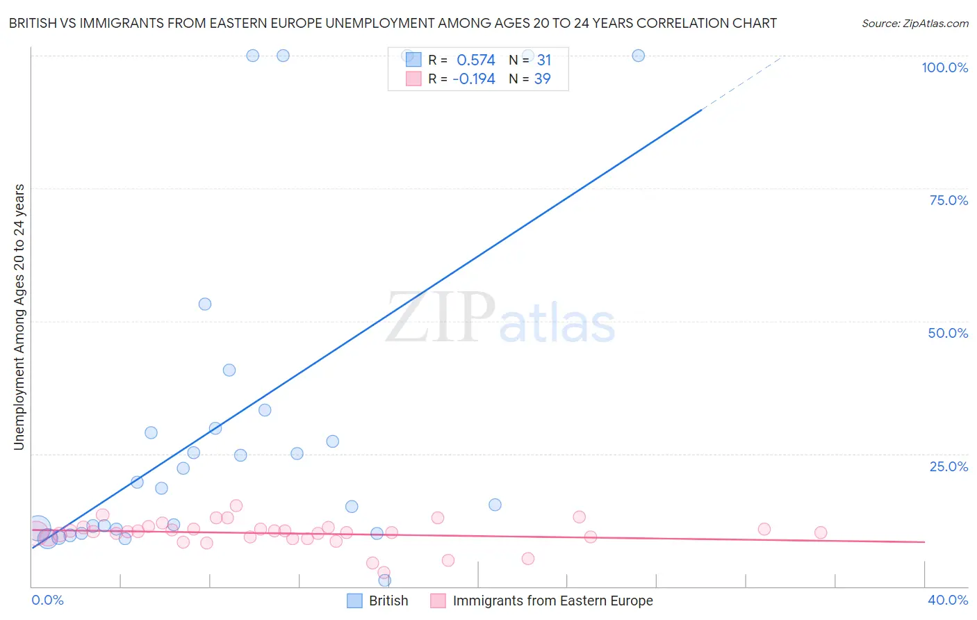 British vs Immigrants from Eastern Europe Unemployment Among Ages 20 to 24 years